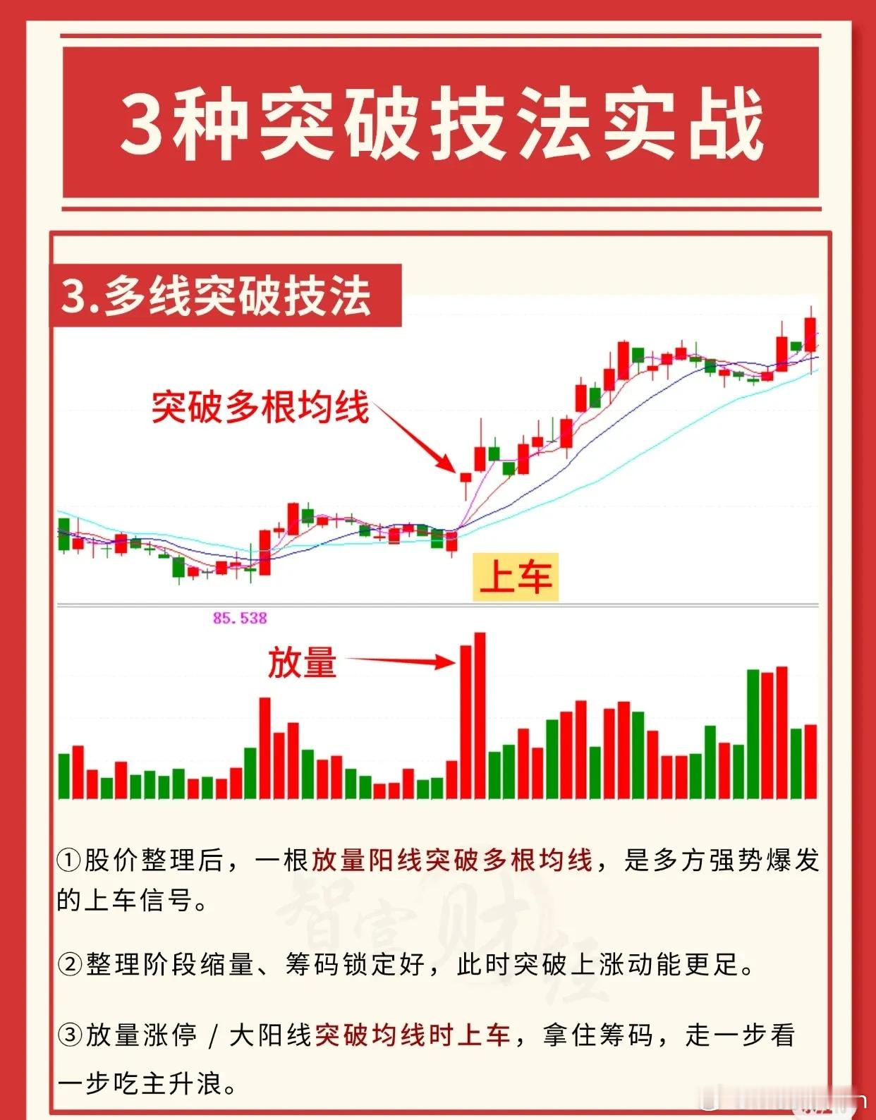 3种突破技法实战一、放量突破前高技法当股价以涨停或大阳线形态突破前期高点时，是值