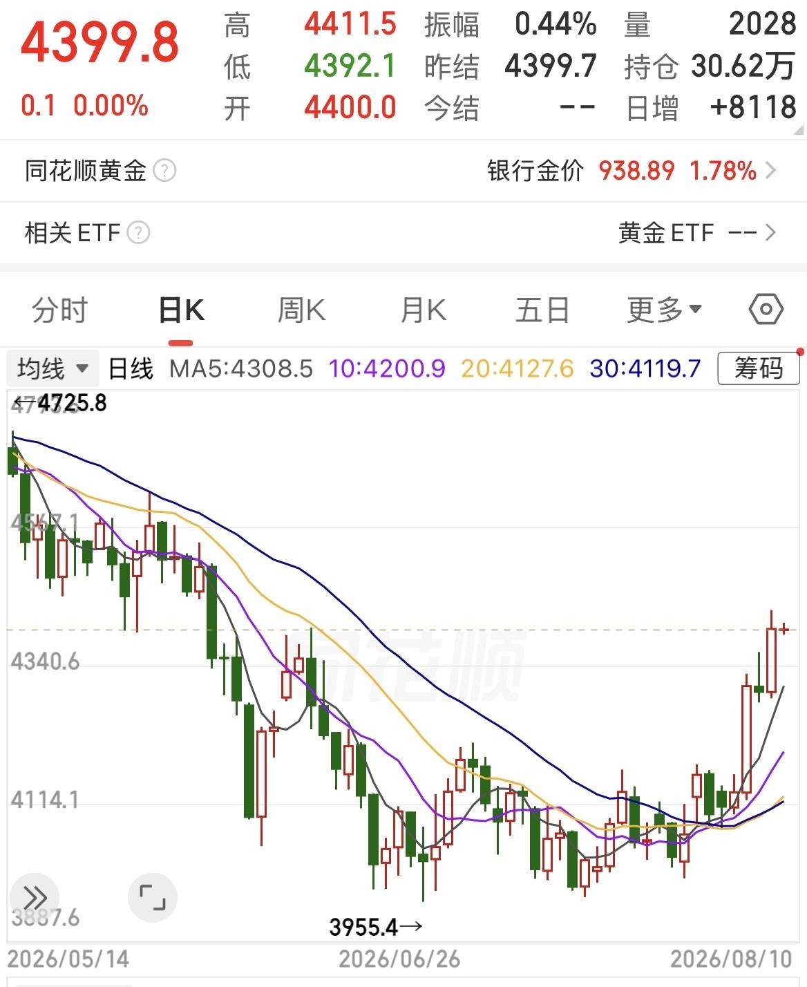 黄金现货价格上涨突破4400美元/盎司。