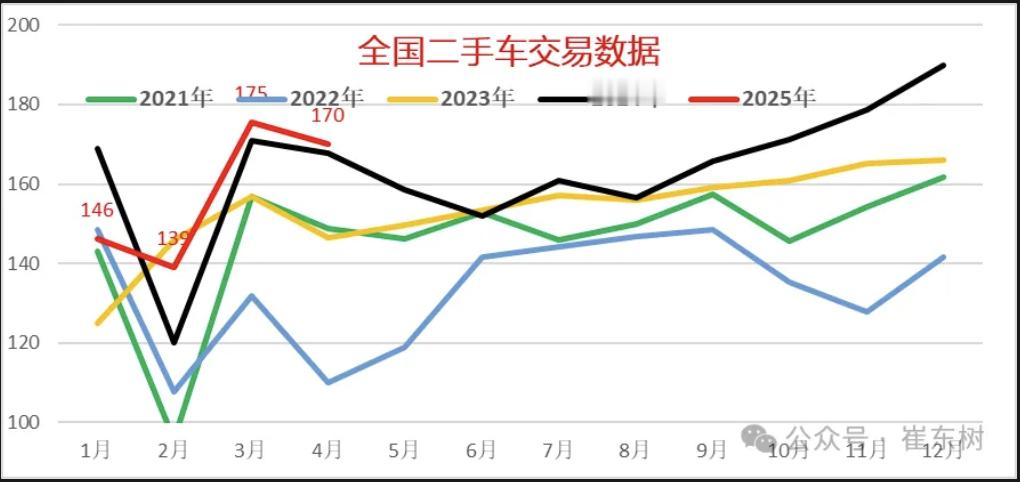 【崔东树：2025 年 1-4 月全国二手车累计交易量 631 万台同比增 0.