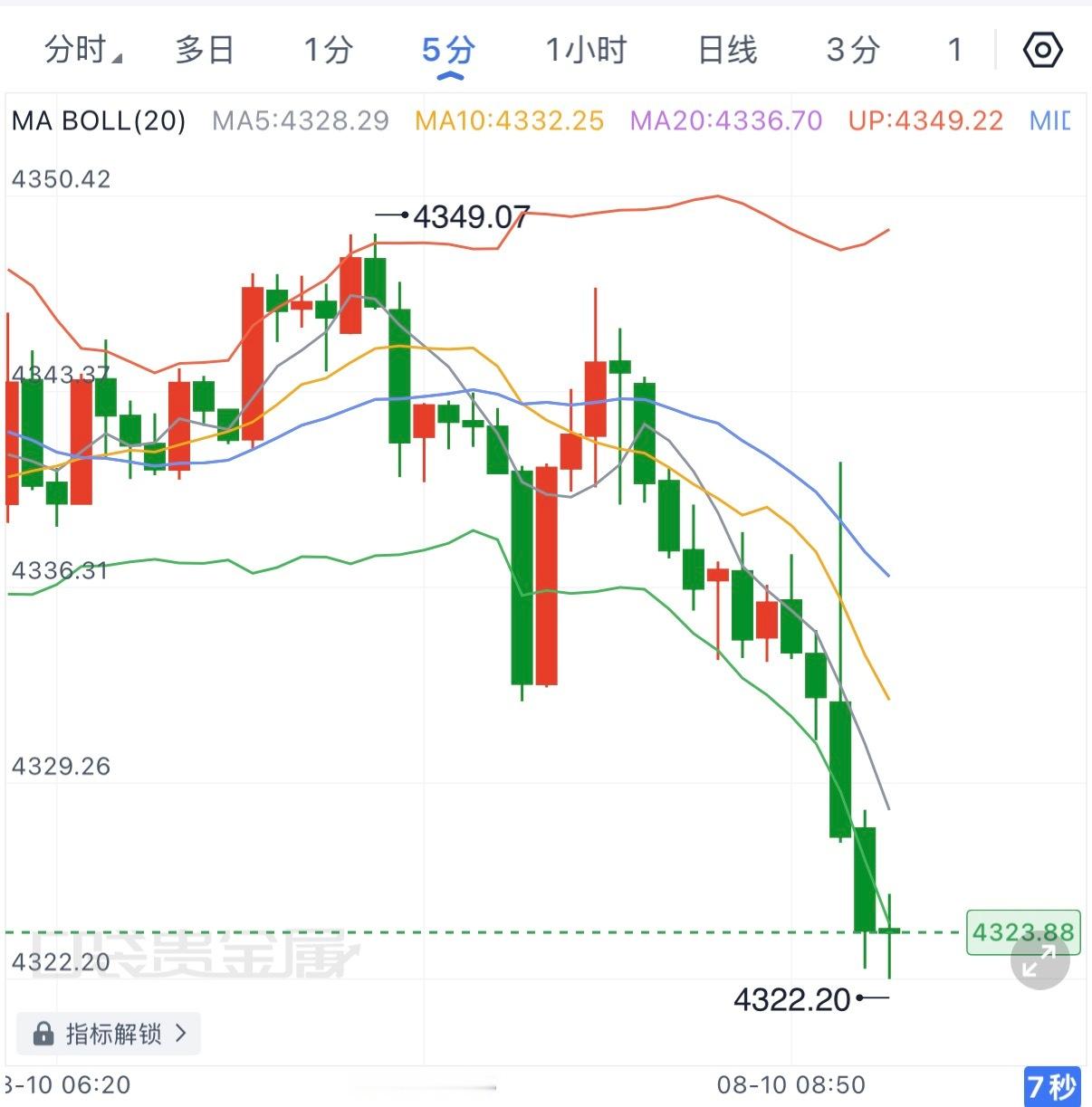 先前提到的围绕4330的多最高仅上行到4349，当前已跌至低点4320附近，从结