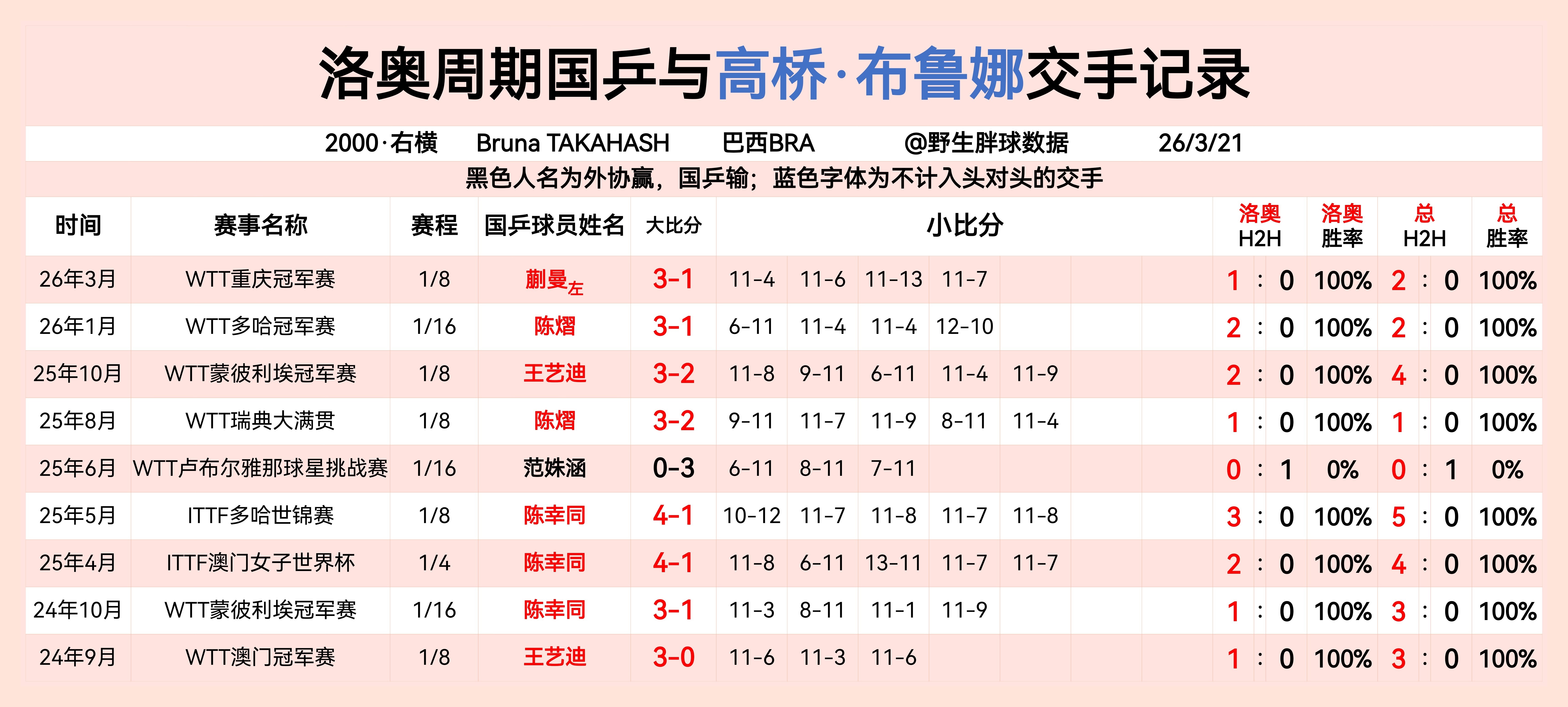 洛奥周期国乒与高桥·布鲁娜交手记录  专栏 · LA周期国乒与女线重点外协交手记