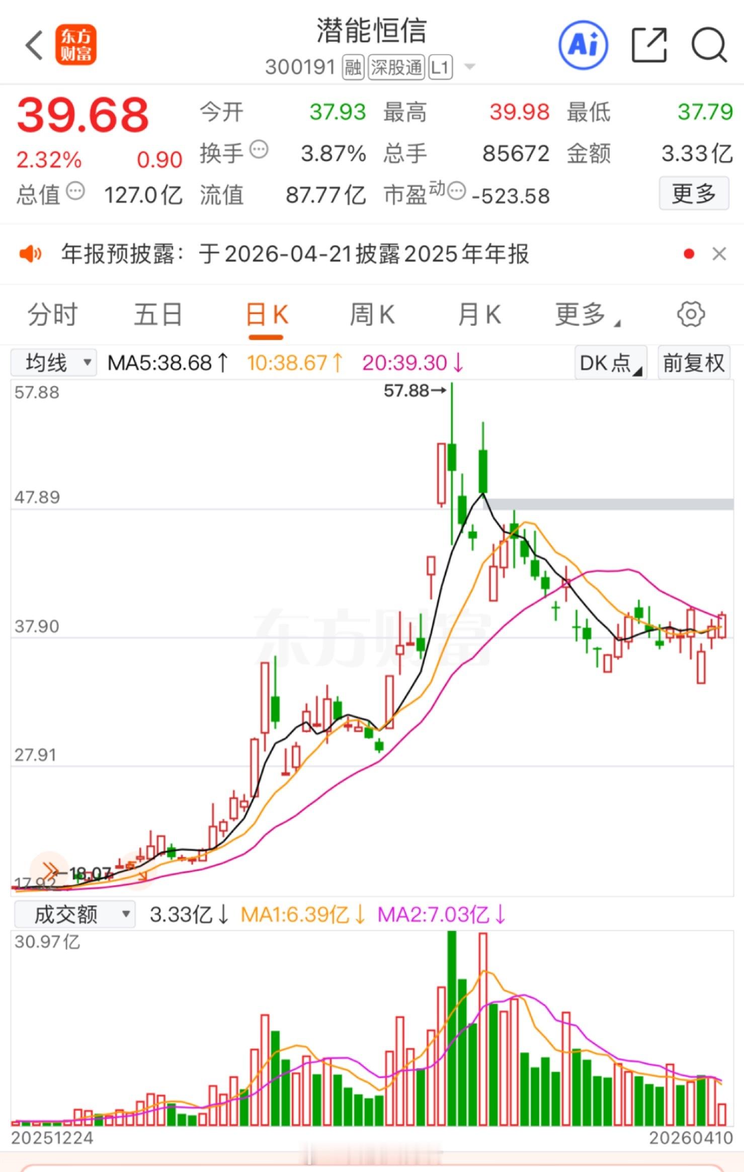 $潜能恒信(SZ300191)$  不知道还有没有一波，可以小仓 