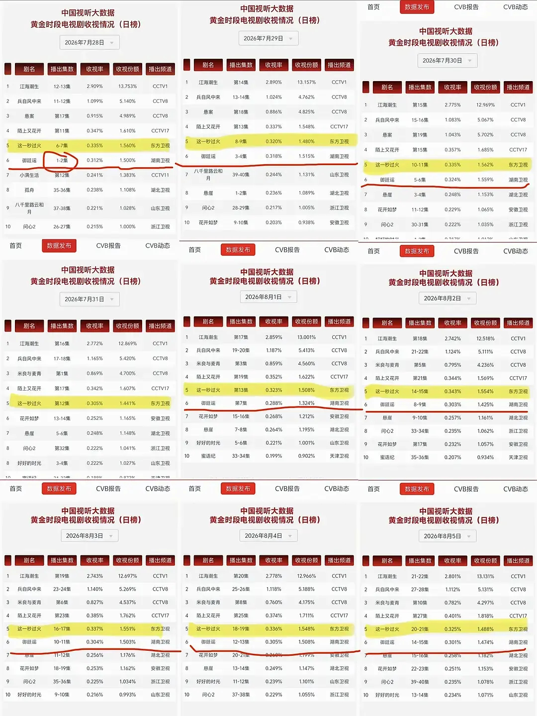 第一次见官方战报造假，御廷谣战报写自己是省级卫视cvb七连冠，实际上cvb收视率