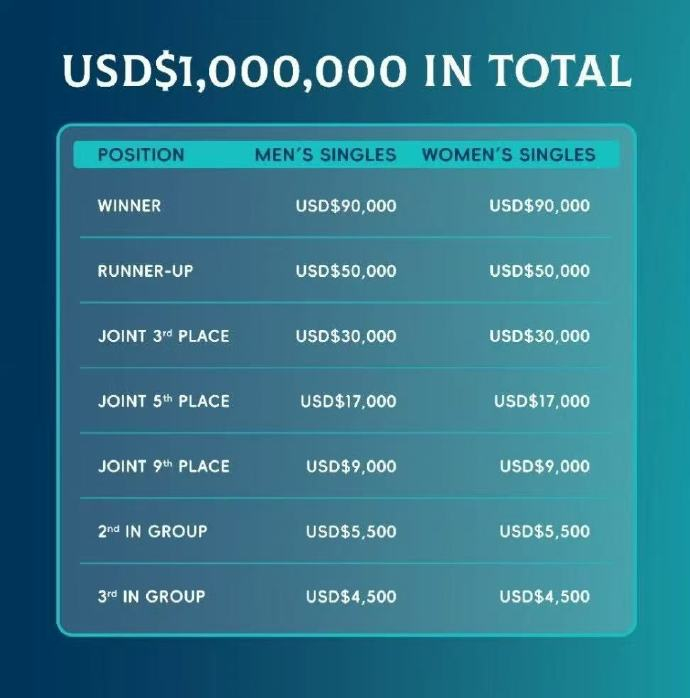 孙颖莎收获9万美元奖金澳门世界杯女单决赛，孙颖莎4比1王曼昱，孙颖莎夺得澳门世界