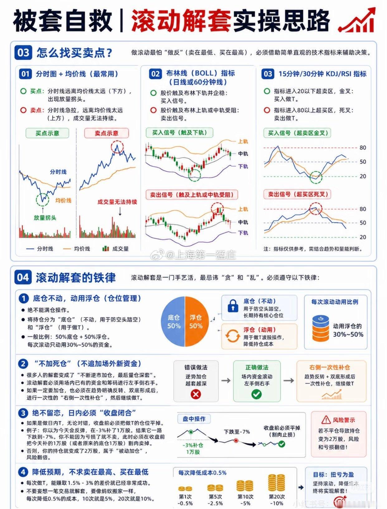 干货分享—被套自救指南1. 评估手里的品种值不值得救结合个股行业前景及趋势判断是