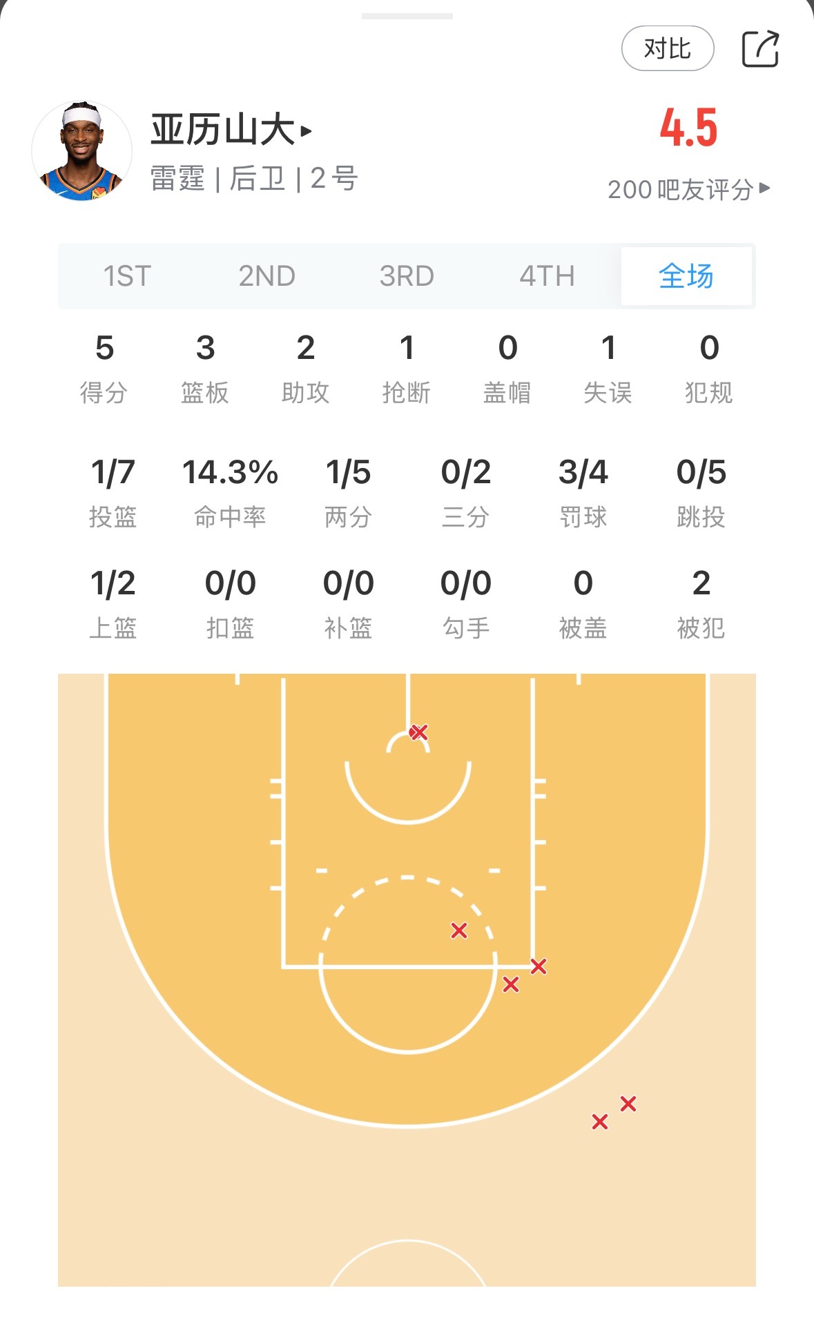这亚历山大 投篮7中1了 而湖人的小日子 今天准的可怕 nba季后赛雷霆vs湖人