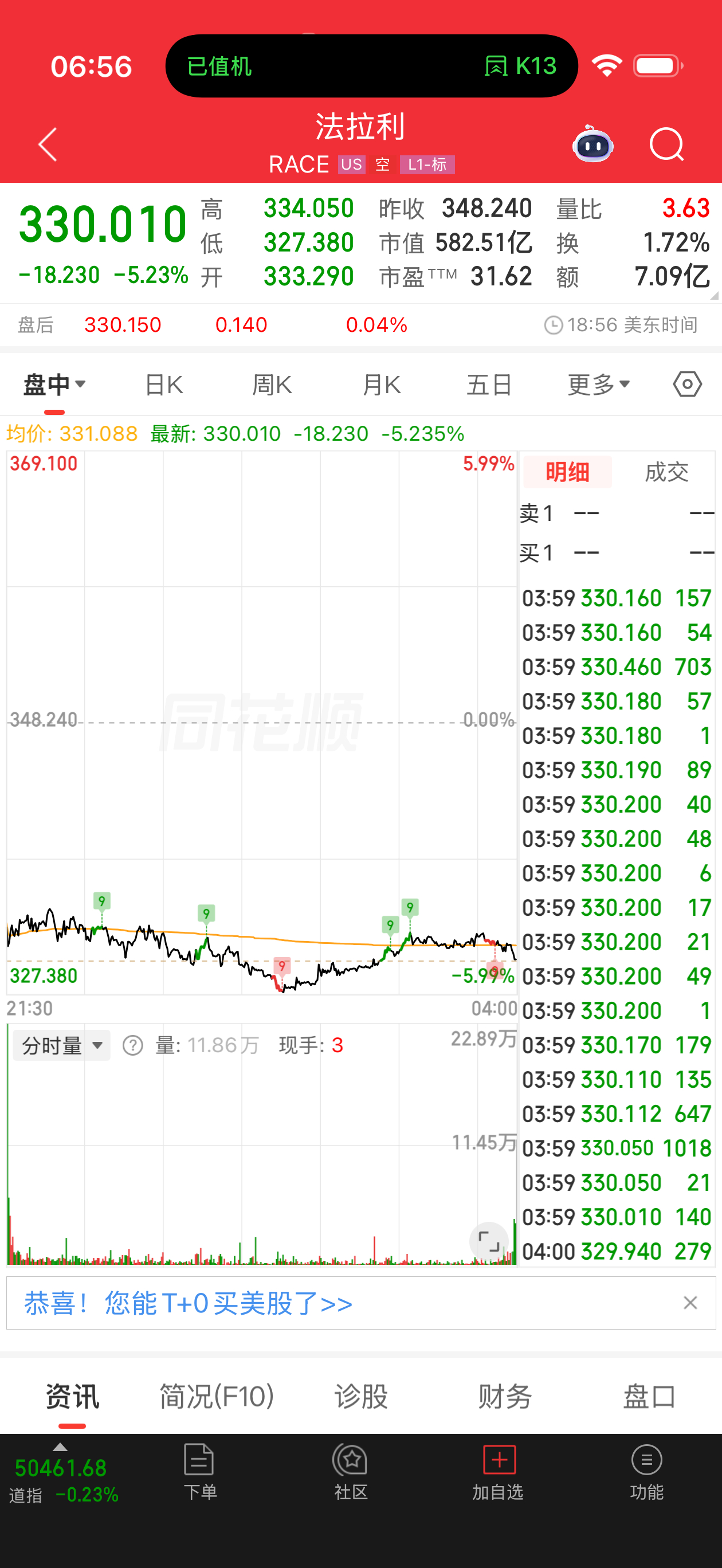 法拉利一发新车股票就大跌，跟谁学的。