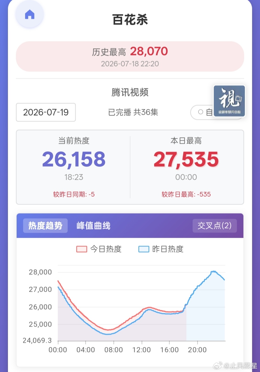 百花杀雀骨 同平台大剧开播对站内热度走势还是很明显有影响的。不过百花杀已经成功破