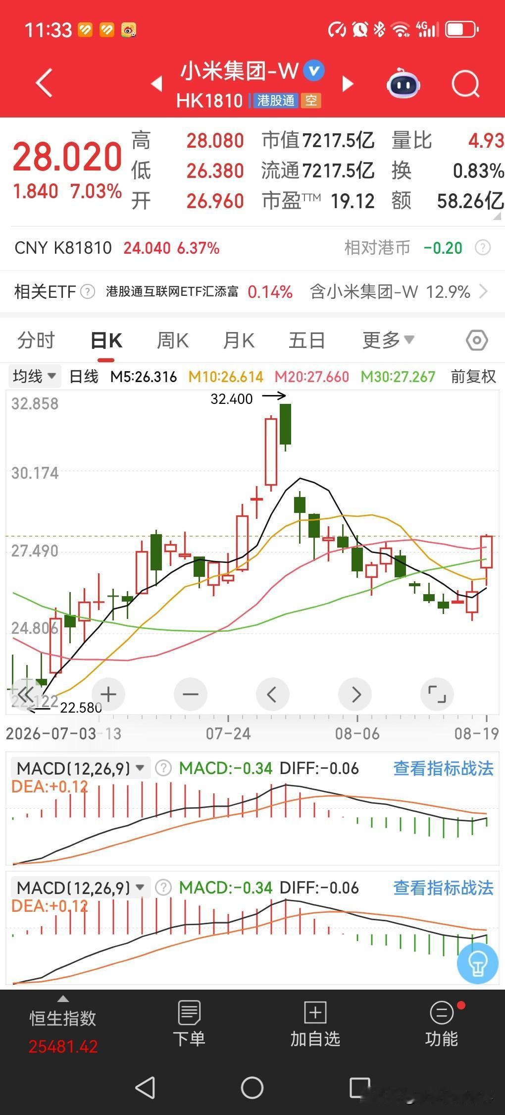 小米集团终于止跌了！


今天大A大跌。
又把我们的股票群干沉默了。
受到美债长