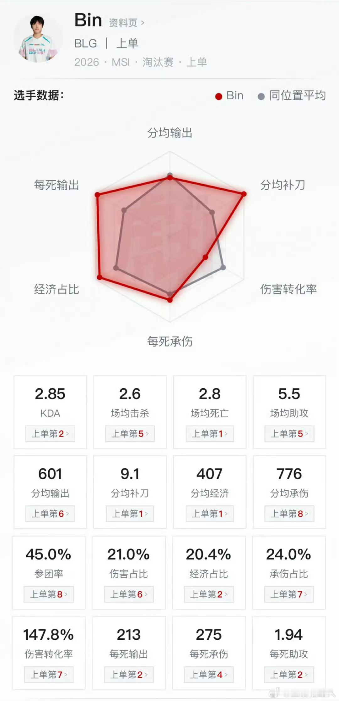 Bin数据公布数据图完整解读，从这份上单横向对比数据能清晰看出Bin的风格短板：