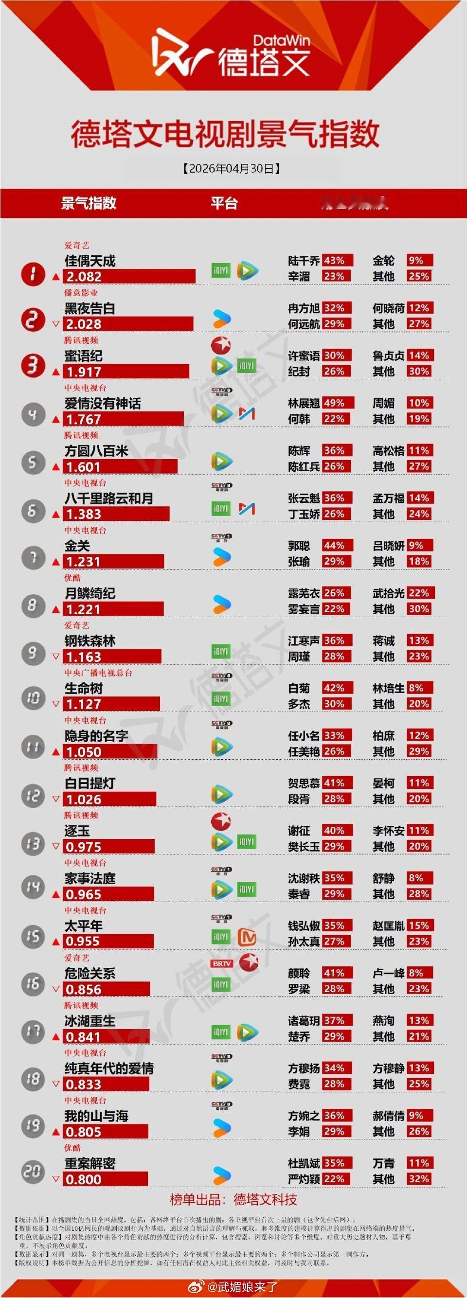 任嘉伦《佳偶天成》登顶德塔文电视剧景气指数Top1 