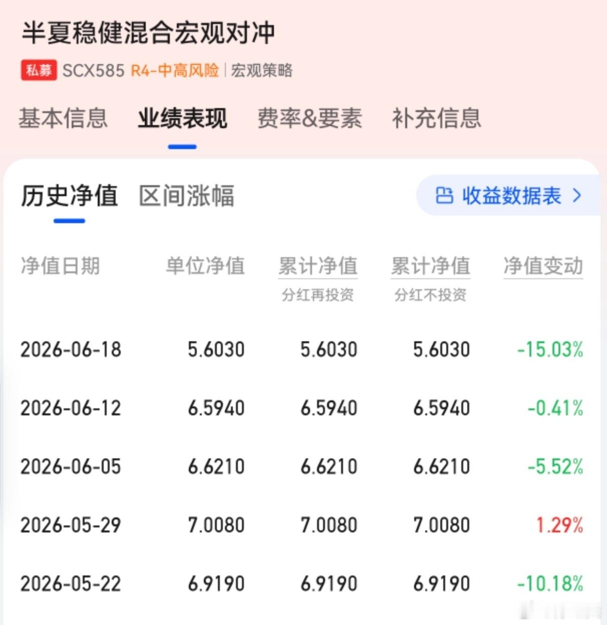 李蓓的半夏宏观对冲上周跌了15%，回调幅度确实大，所以老登有物极必反的反抽走势也