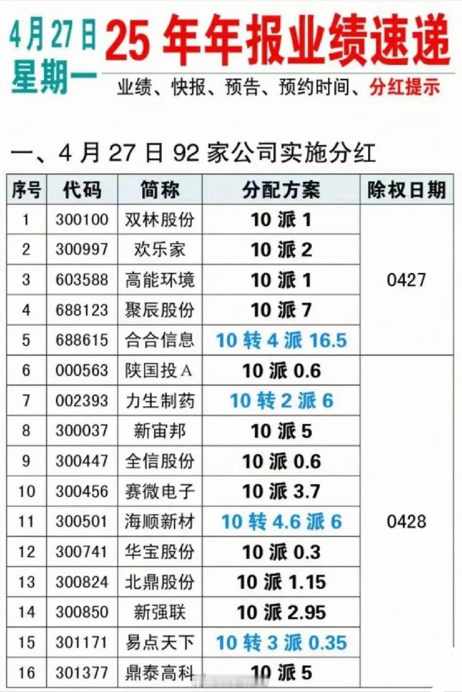4月下旬A股分红盛宴来袭！33家公司集中除权 高分红+高送转全景梳理4月27日—