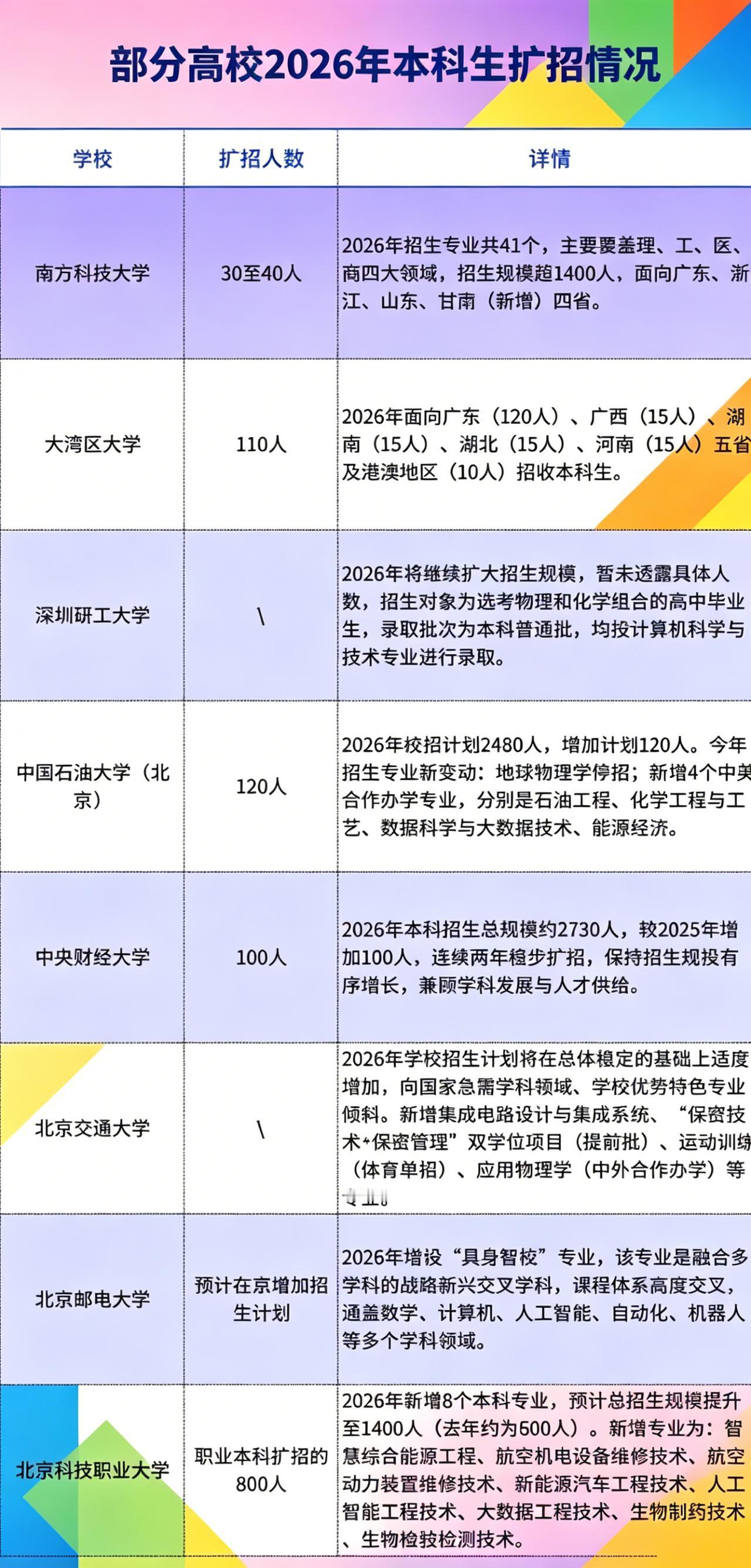 家有高考生的家长们，这消息可得火速围观🔥 2026 年多所高校本科扩招啦，规模