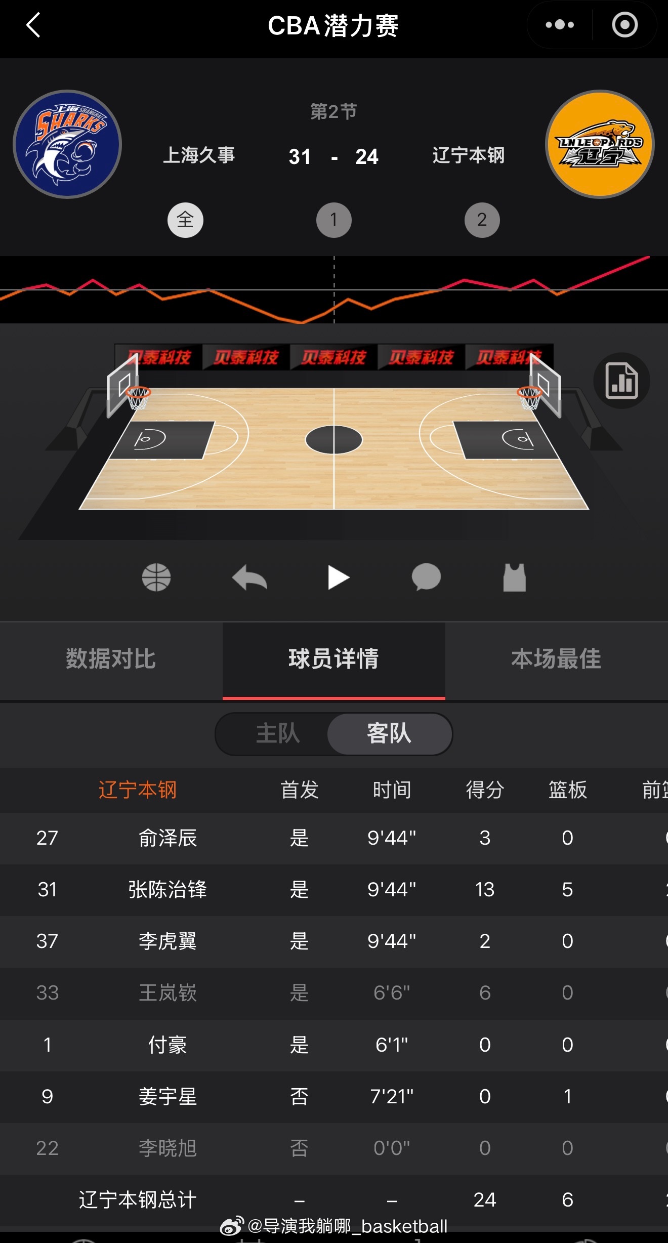 这是什么操作？潜力赛辽宁队继续派上顶薪球员付豪出战 