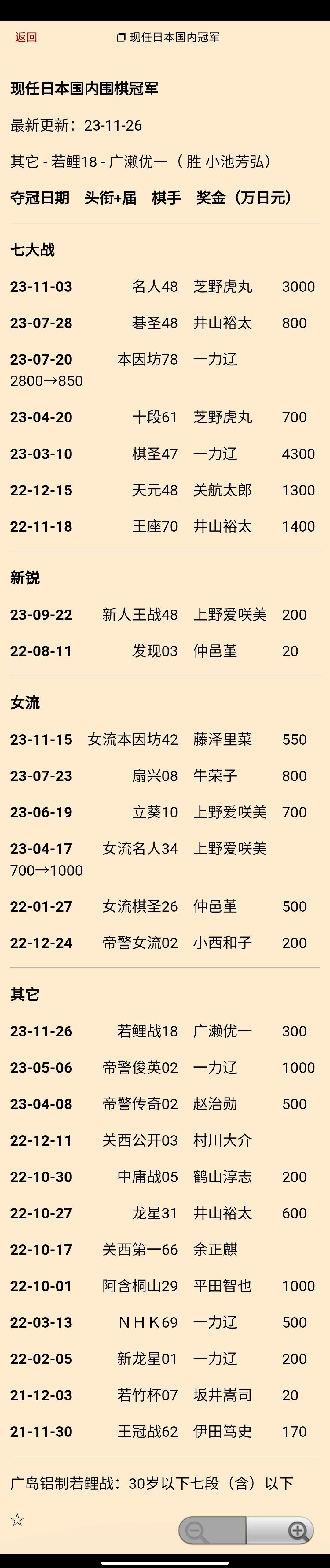 广濑优一（胜小池芳弘）夺日本第18期若鲤战冠军：现任日本国内#围棋# 冠军更新 