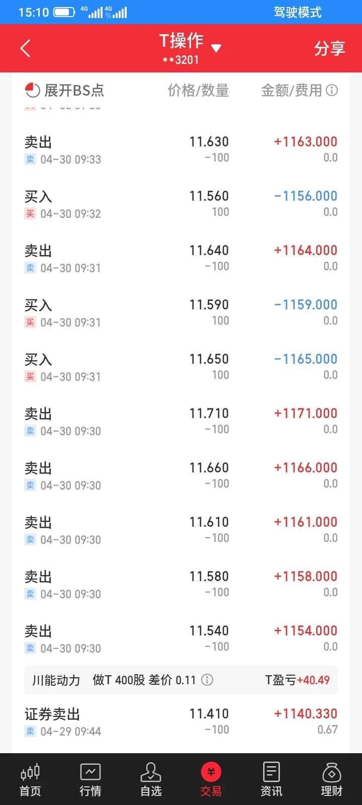 今天t了1300股川能动力，做t赚到50块钱。