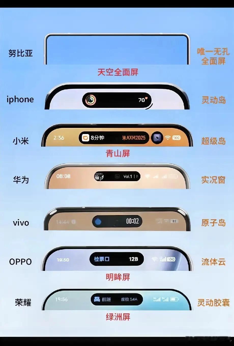 灵动岛目前可以说是大部分厂商都在模仿，把很多人的审美都钉在了灵动岛上，之后再看全