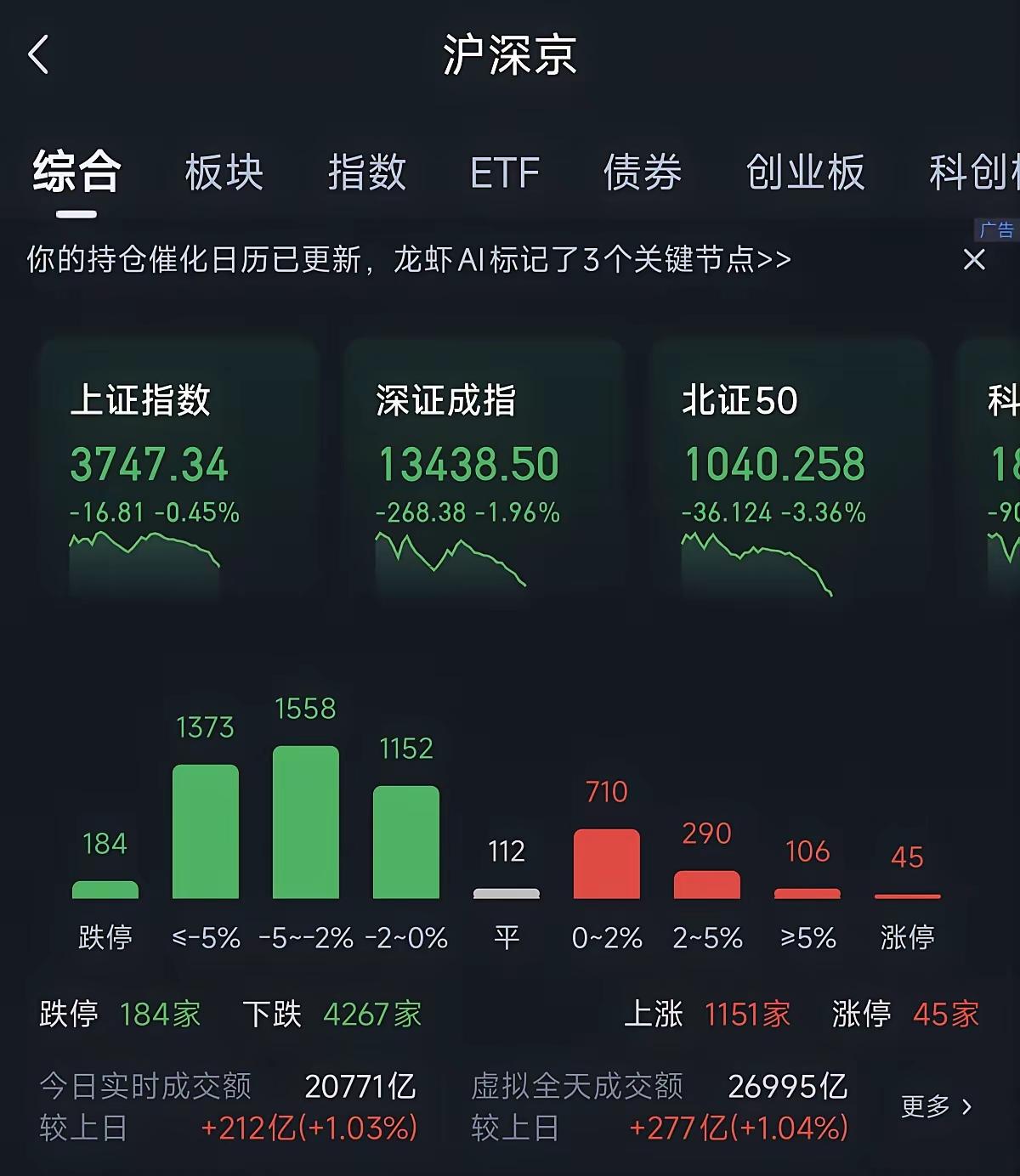 收盘238股跌停创近两年极值，A股极端分化行情，后市操作思路一次性讲透

今日A