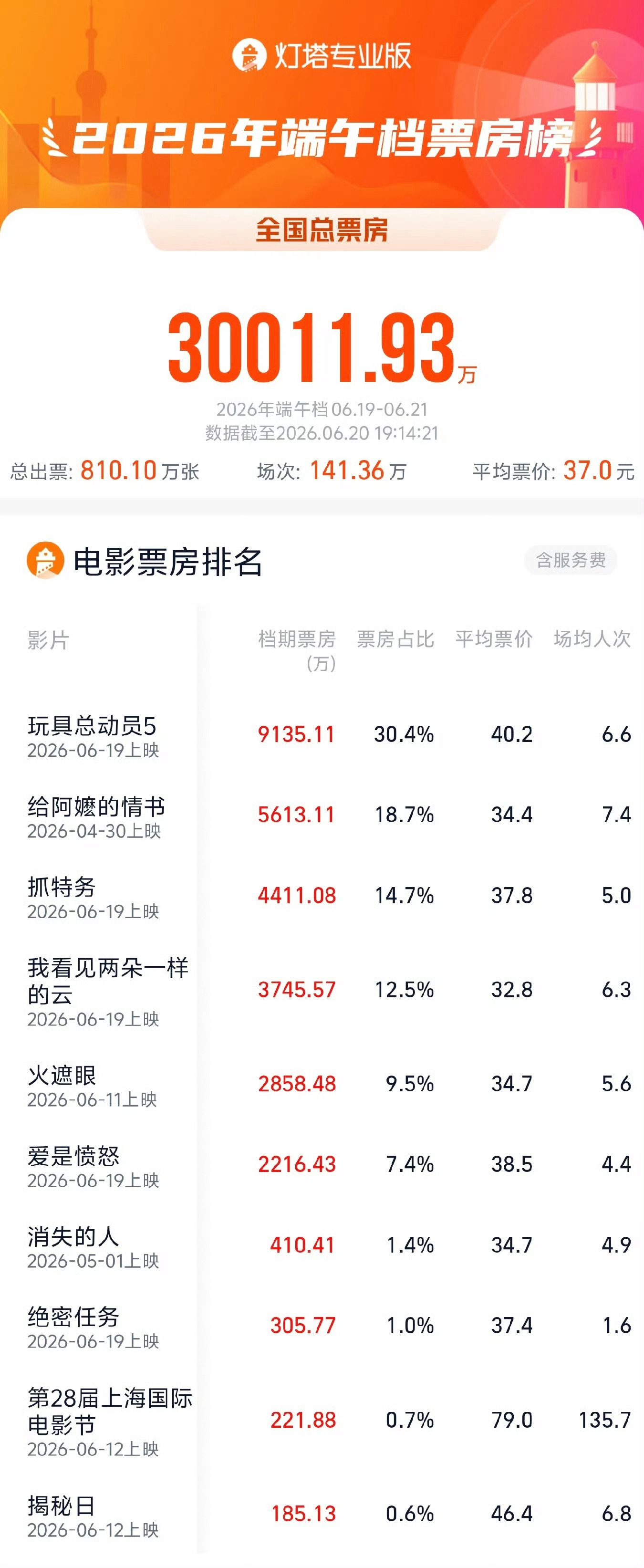 2026端午档票房破3亿据灯塔专业版，2026年端午档（6.19-6.21）档期