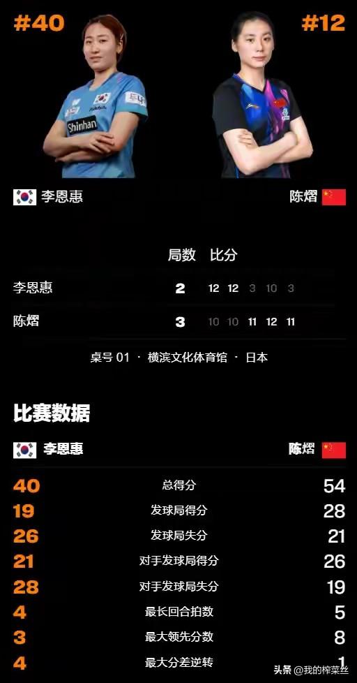 林钟勋🇰🇷3-2林昀儒(中国台北)【9-11，11-9，11-7，11-13