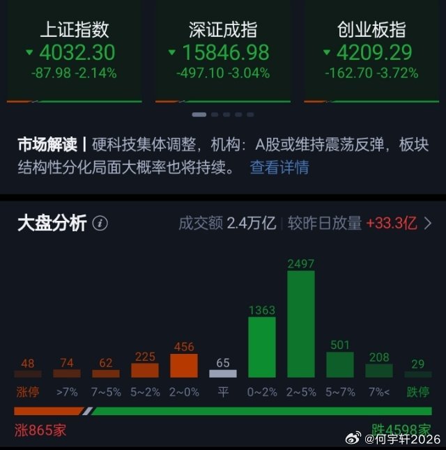 三大指数早盘集体下行，上证指数跌2.14%，深证成指跌3.04%，创业板指跌3.
