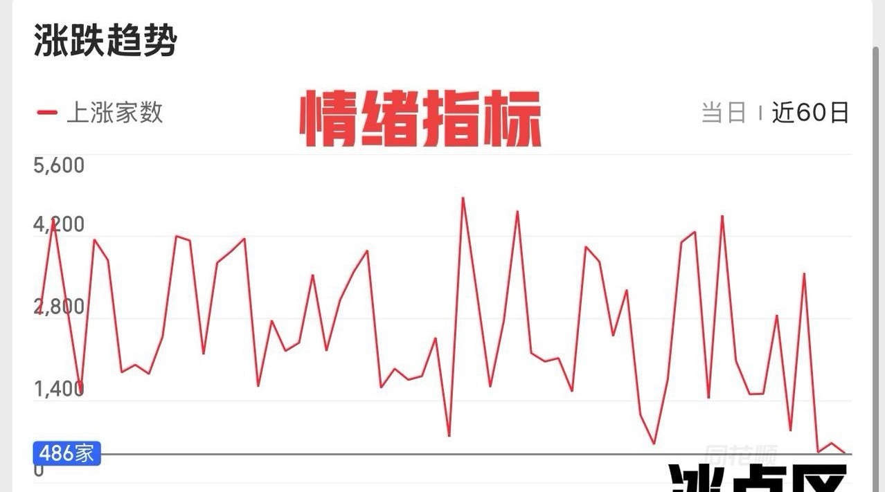 指数没啥好说的，还是外围地缘环境因素干扰，早盘亚太股市集体低开，A股当然也不会例