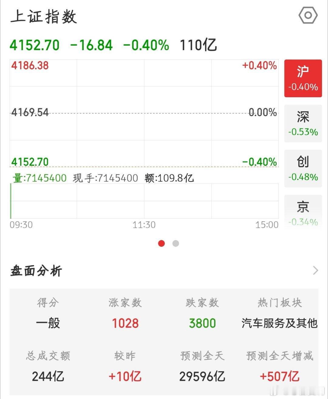 【2026.5.20】开盘低开 16.84，报 4152.70，上涨 1028 