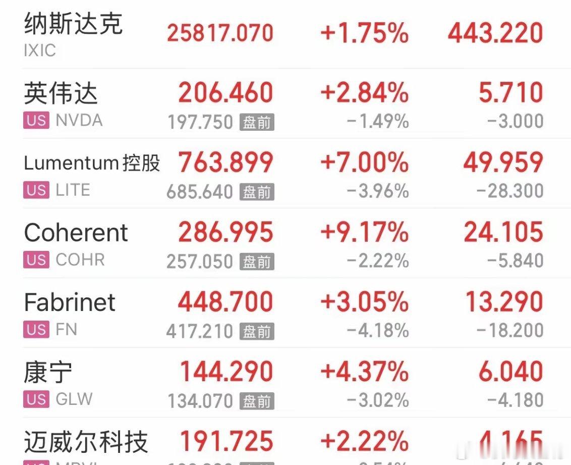 重磅利好消息美股昨晚再次暴涨，英伟达大涨重返5万亿美元带动CPO大涨，利好A股的