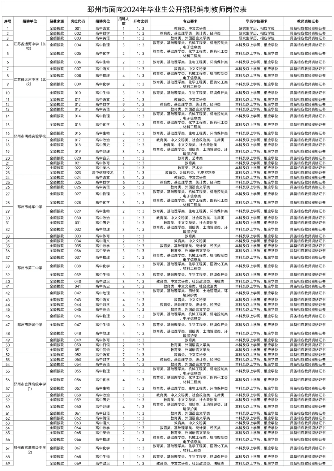 【在编】邳州市面向2024年毕业生公开招聘编