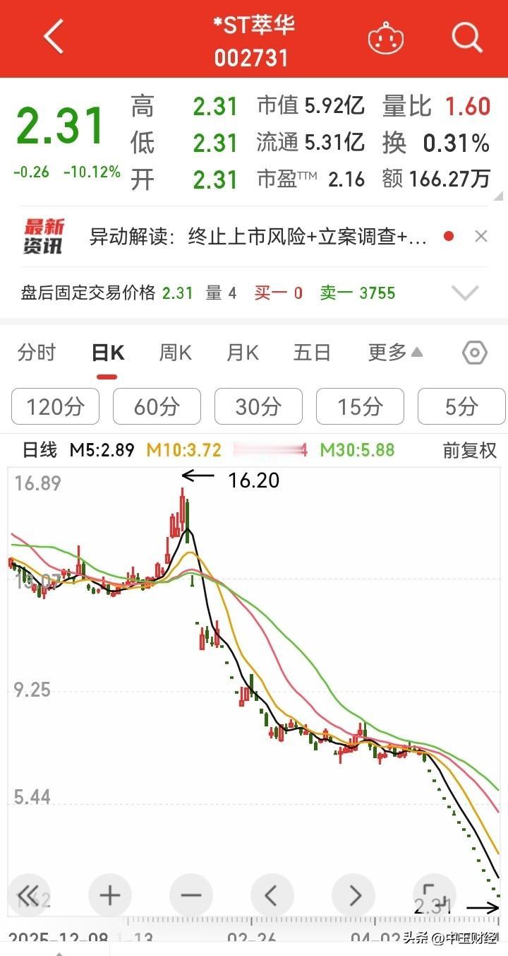 以前这只珠宝股光芒万丈，但财务造假事件暴露后，从16元一口气跌到现在的2.31元