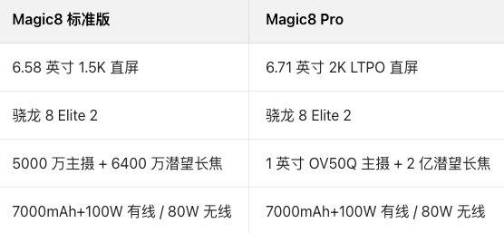 简单汇总一波荣耀Magic8 爆料：

处理器：骁龙8 Elite 2
屏幕：全