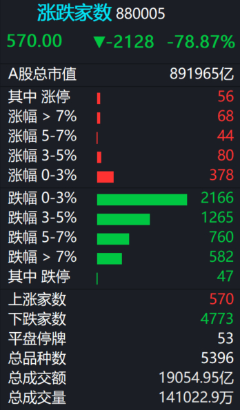 A股  今日成交1.9万亿，下跌股票4773只，平均股价跌幅3.75%。 