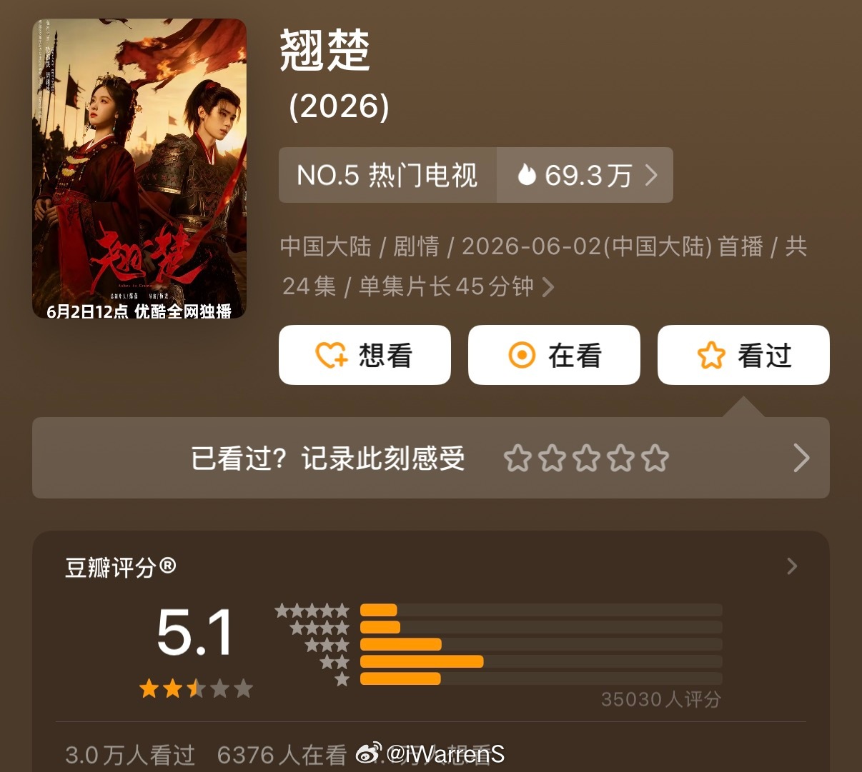 陈都灵周翊然翘楚豆瓣开分5.1分，你们觉得这个分数是高了还是低了呢？（排名不分先
