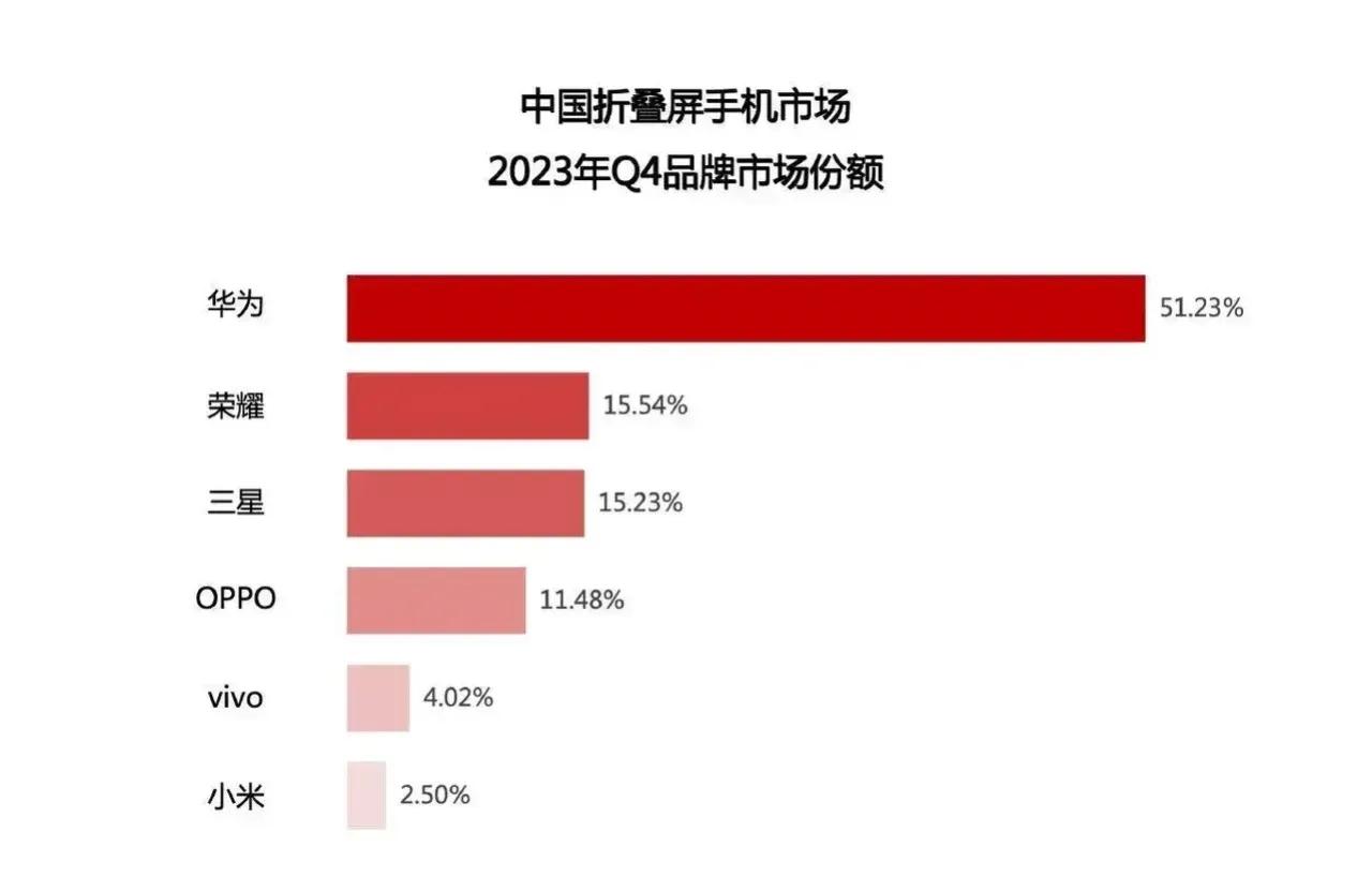 中国折叠屏手机市场2023年Q4品牌市场份额的排行榜，华为和荣耀持续领衔。
要知