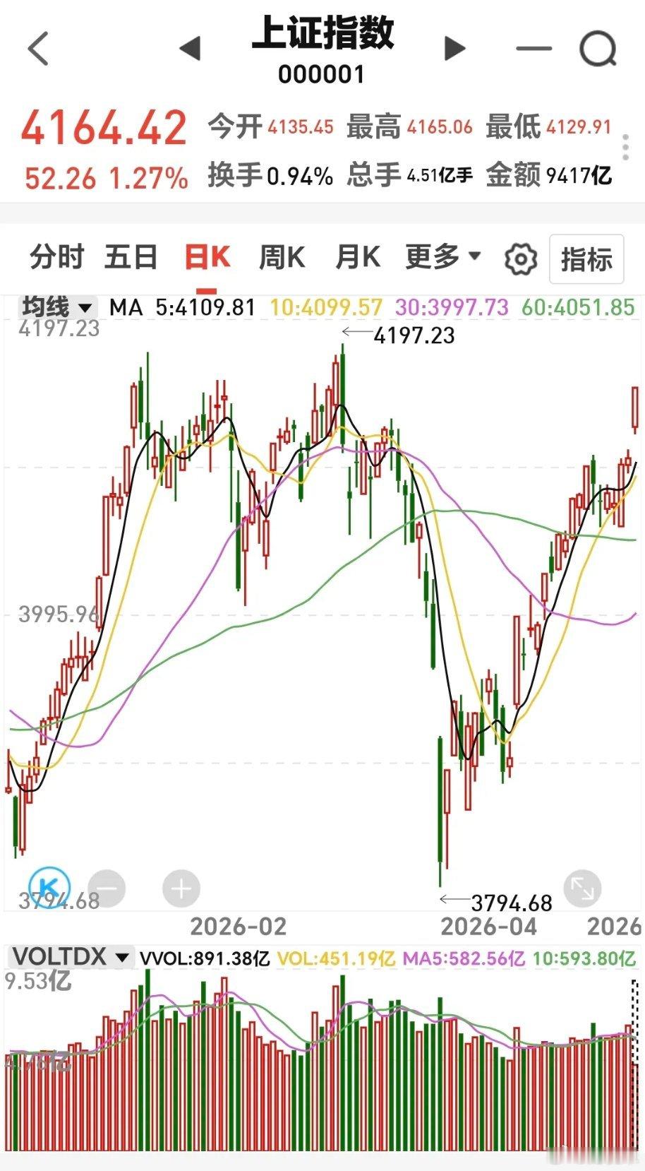 基金：半导体板块和科创50板块今天市场高开以后高走，留下了一个向上的跳空缺口，中