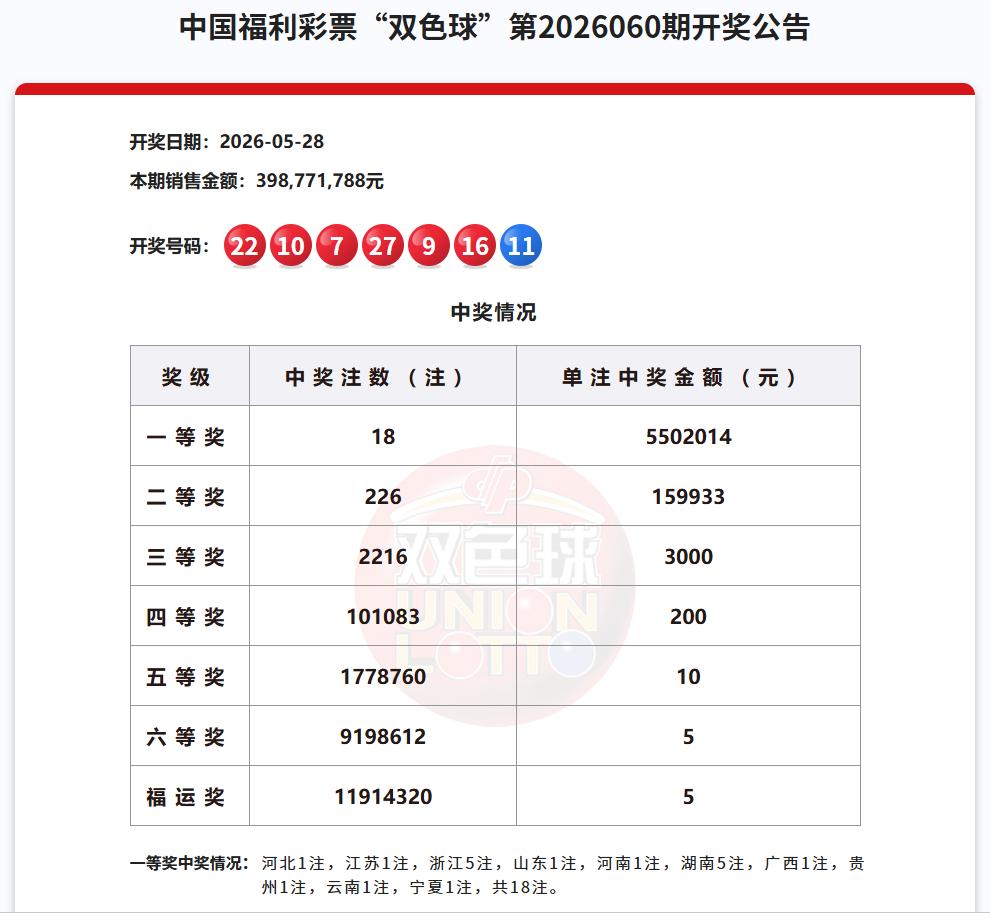 今晚双色球开奖，上一期双色球大爆18注一等奖，单注奖金550万，而今晚是双色球五