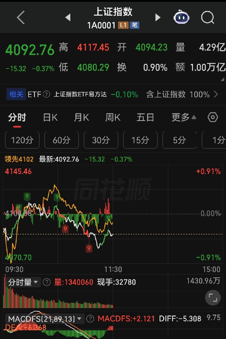 冲高回落暗藏玄机！今天炒股勤快的人，反而最亏钱！

各位朋友些，今天...开盘直