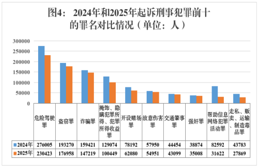2025年起诉刑事犯罪人数排名前十的罪名依次是：1.危险驾驶罪2.盗窃罪3.诈骗