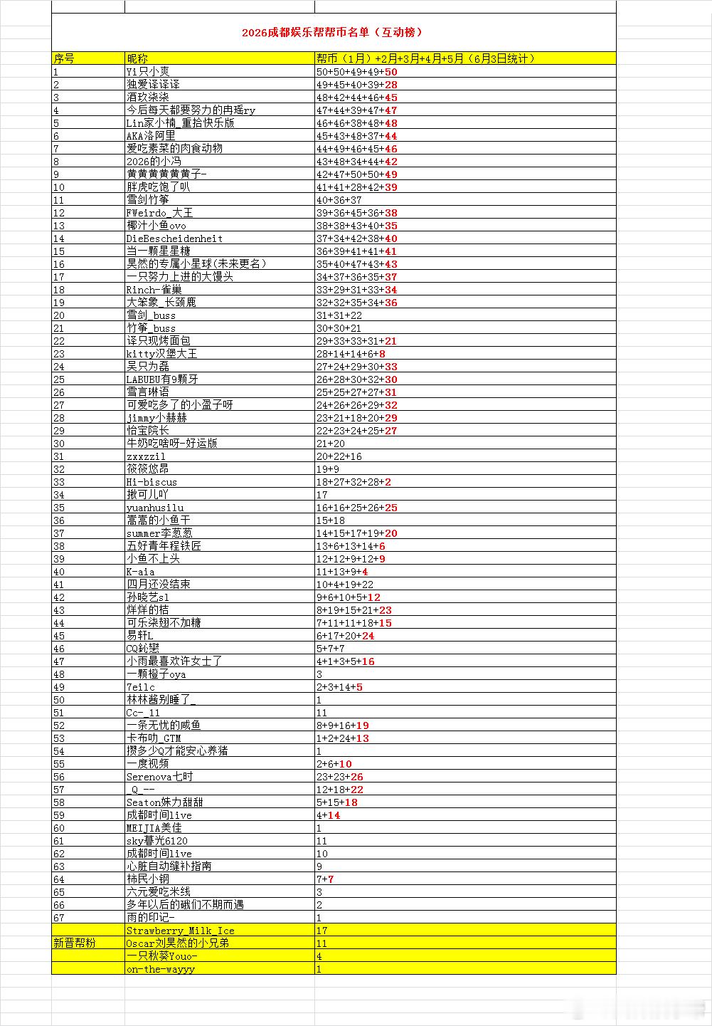成都娱乐帮𝟐𝟔年/𝟎𝟓月帮币获奖名单（拟）本期来源：投稿上墙、互动榜统计