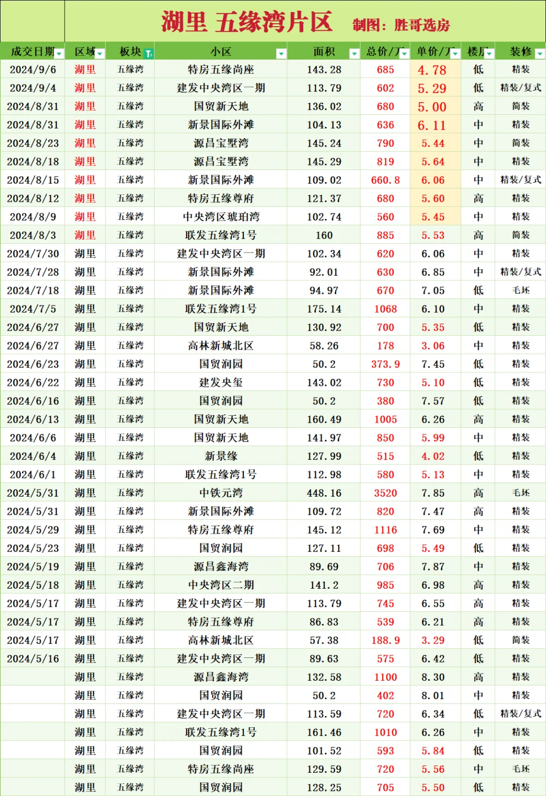 五缘湾近半年