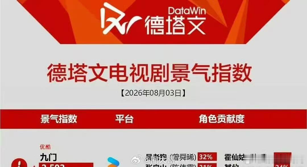 曾舜晞吴老狗角色热度登顶 恭喜恭喜曾舜晞吴老狗角色热度登顶，在角色的呈现和表现力