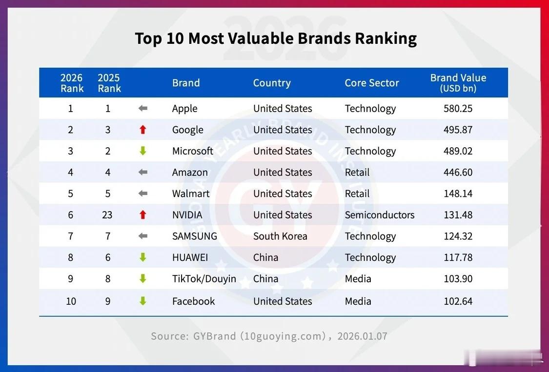 GYBrand发布的2026年度《世界品牌500强》中，前10位只有华为和Tik