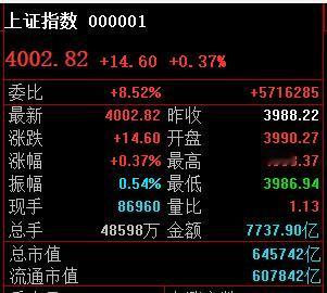 下午3997-4007区间收盘就完美！

今天定位就是稳定；
明天才是关键。
明