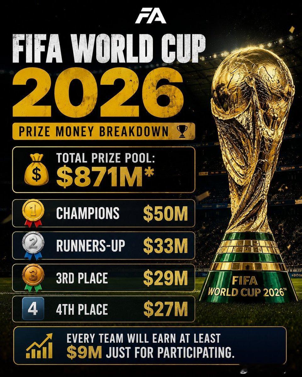 史上最“壕”世界杯！总奖金8.71亿美元，48强参赛保底900万美元海外新鲜事世