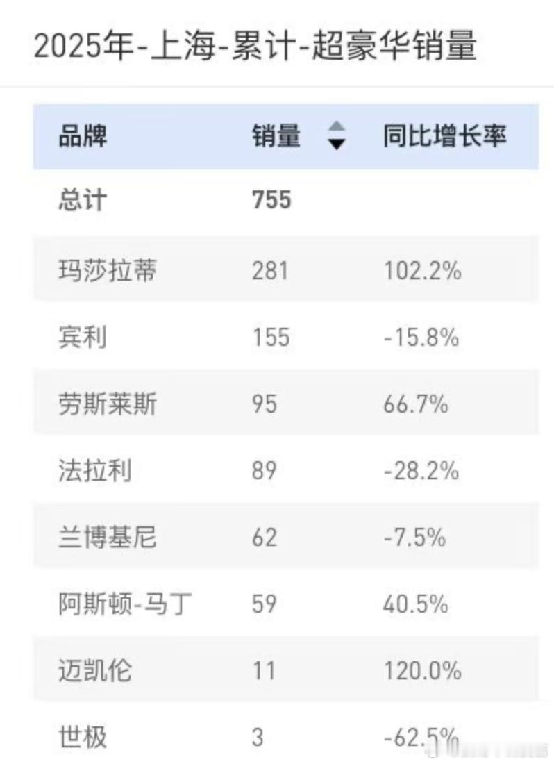 玛莎拉蒂倒挺符合上海富人的画像，宾利比劳斯莱斯多就意外了。 看玛莎拉蒂和劳斯莱斯