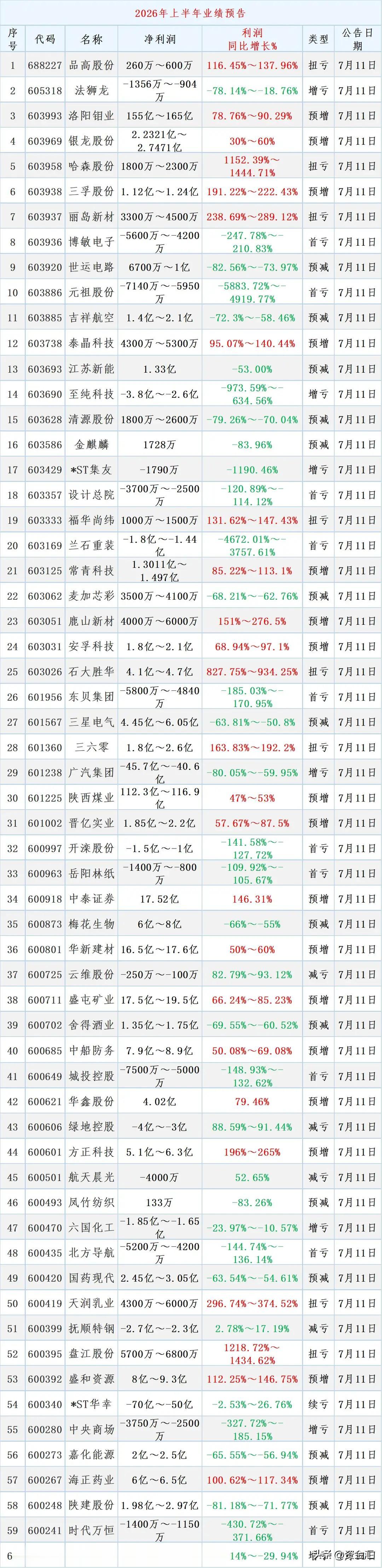 最新A股中报业绩预报汇总。