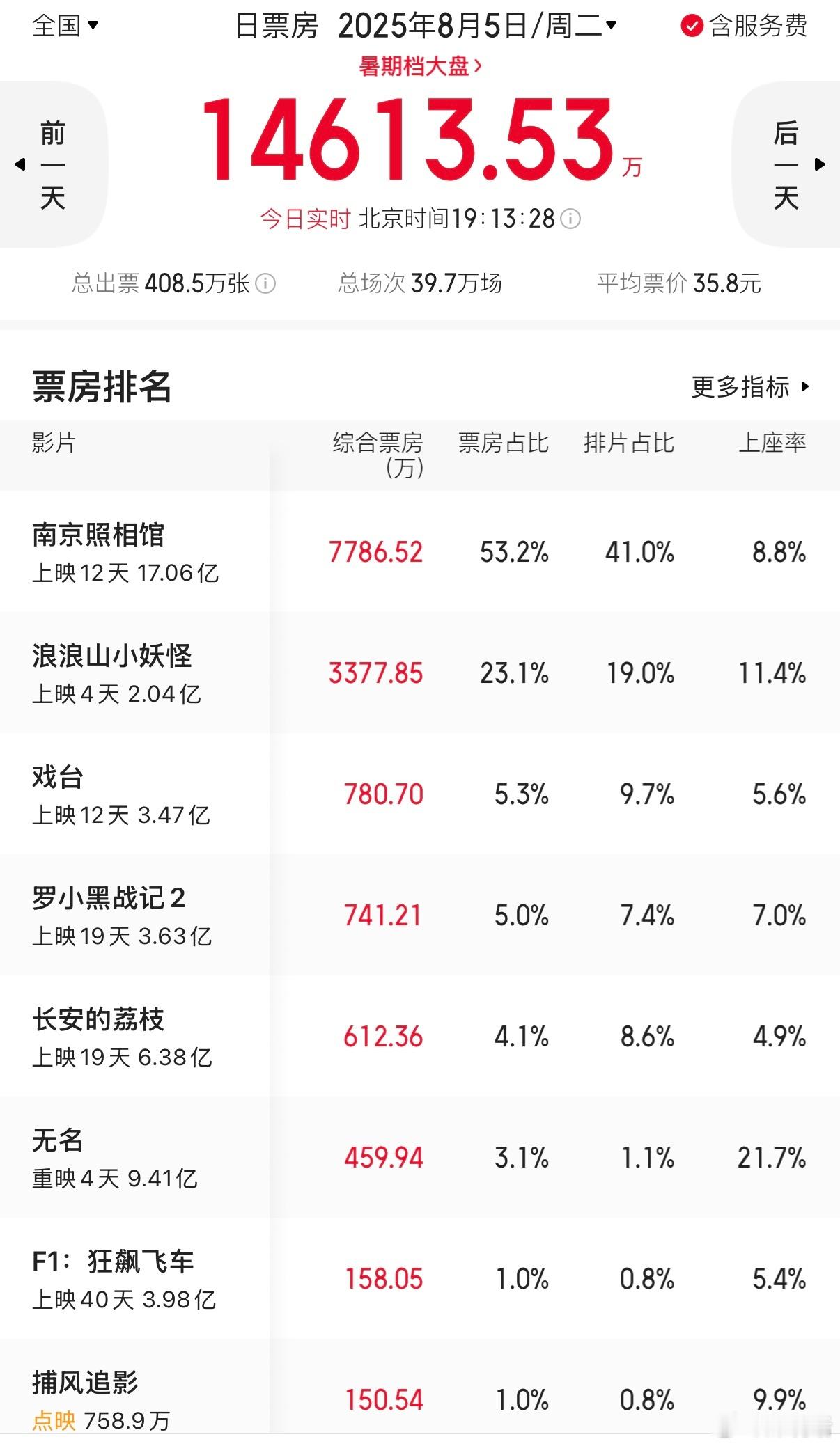 我的评分：[星星][星星][星星]电影《长安的荔枝》单日票房已经掉到第五了，大鹏