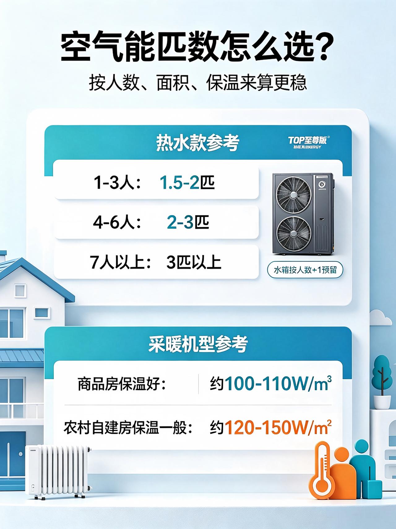 空气能匹数怎么选？记住这套面积人数适配公式
 
不少人选空气能，只看房屋面积挑匹