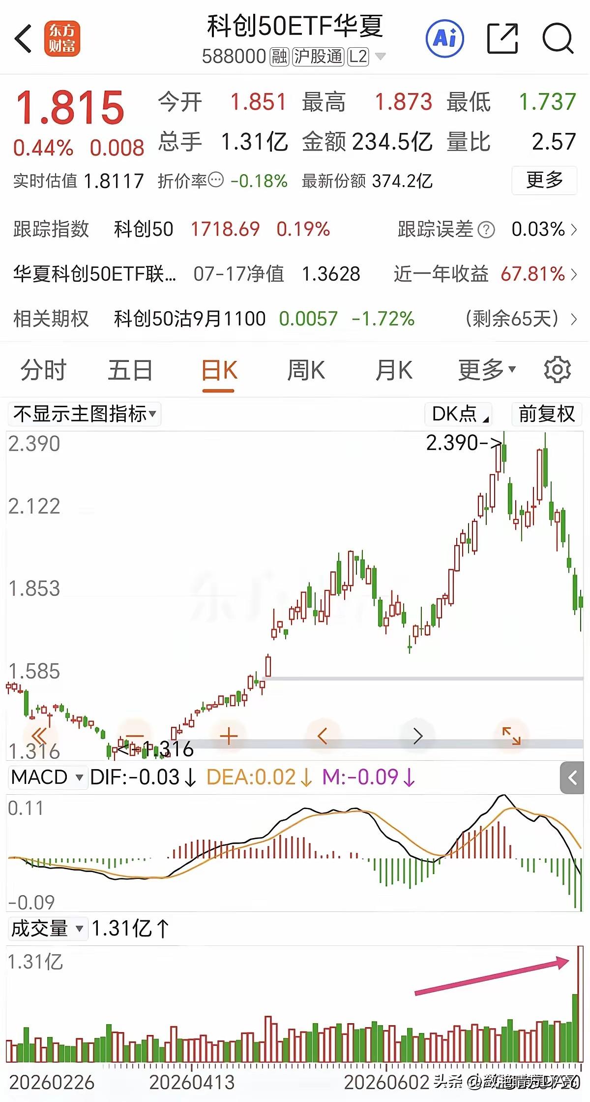 今天下午走势已经非常明显了，竟然逆势翻红，这说明国家队已经出来救场了，但是某些机